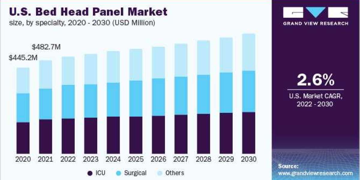 Bed Head Panel Market: Others Segment is Expected To Witness The Fastest CAGR From 2022 To 2030