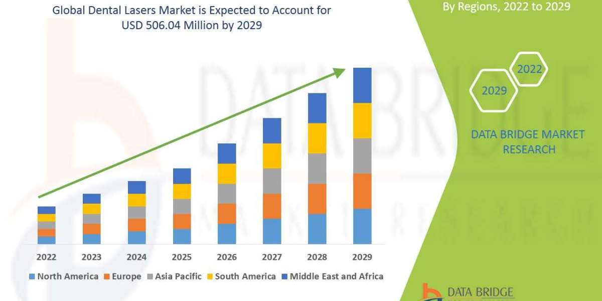 Dental Lasers Market Trends, Growth Report : Top Players Countries Type and Application Regional Forecast to 2029