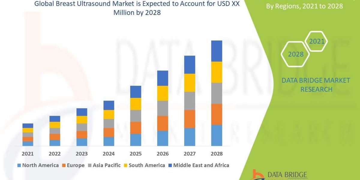 Breast Ultrasound Market Size, Share. Analytical Overview, Growth Factors, Demand, Trends and Forecast